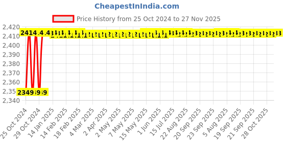 moglix.com Carpetify 3x5ft Black Shaggy Plain Fur Carpet Rug, 0528YS92DE9 carpetify Price History Graph from 25 Oct 2024 to 26 Nov 2025