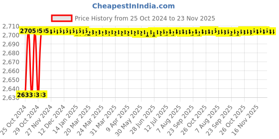moglix.com Carpetify 3x5ft Black, Silver &a; Ivory Modern Geometric 3D Textured Thick &a; Soft Shaggy Fur Rug Carpet, 0928Z2SVJG6 carpetify Price History Graph from 25 Oct 2024 to 22 Nov 2025