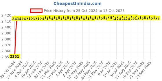 moglix.com Carpetify 3x5ft Blue &a; Cream Grand Swirl Shaggy Carpet, 1224YR1VOZP carpetify Price History Graph from 25 Oct 2024 to 12 Oct 2025