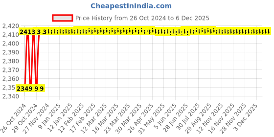 moglix.com Carpetify 3x5ft Blue &a; Ivory Fur Shaggy Rug Carpet, 0609YIZ4OC9 carpetify Price History Graph from 26 Oct 2024 to 5 Dec 2025