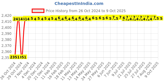 moglix.com Carpetify 3x5ft Blue Rectangular Box Shaggy Carpet, 1224YR2U5IL carpetify Price History Graph from 26 Oct 2024 to 8 Oct 2025