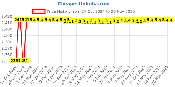 moglix.com Carpetify 3x5ft Blue Textured Wave Shaggy Carpet, 1224YR23I5R carpetify Price History Graph from 27 Oct 2024 to 25 Nov 2025