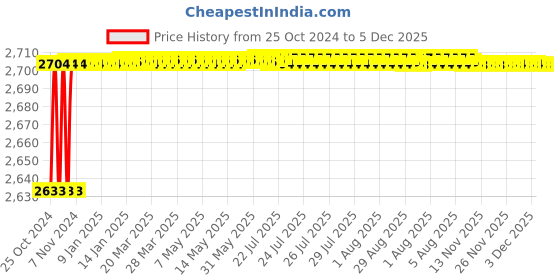 moglix.com Carpetify 3x5ft Brown Luxury Shaggy Solid Plain Fluffy Fur Carpet Rug, 1007YZGJZ79 carpetify Price History Graph from 25 Oct 2024 to 5 Dec 2025