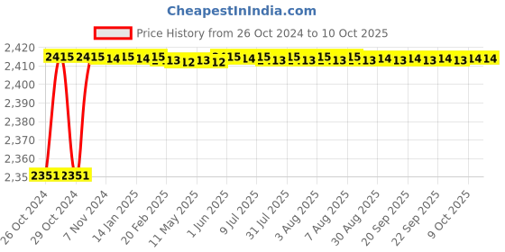 moglix.com Carpetify 3x5ft Cream Abstract Wavy Design Shaggy Carpet, 1224YR08T71 carpetify Price History Graph from 26 Oct 2024 to 10 Oct 2025