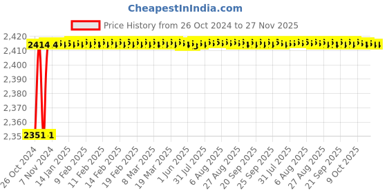 moglix.com Carpetify 3x5ft Cream &a; Grey Grand Swirl Shaggy Carpet, 1224YR1WJDM carpetify Price History Graph from 26 Oct 2024 to 26 Nov 2025