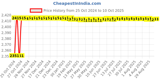 moglix.com Carpetify 3x5ft Cream Grand Swirl Shaggy Carpet, 1224YR0KUBW carpetify Price History Graph from 25 Oct 2024 to 9 Oct 2025
