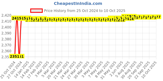 moglix.com Carpetify 3x5ft Cream Rectangular Box Shaggy Carpet, 1224YQZXEW8 carpetify Price History Graph from 25 Oct 2024 to 7 Oct 2025