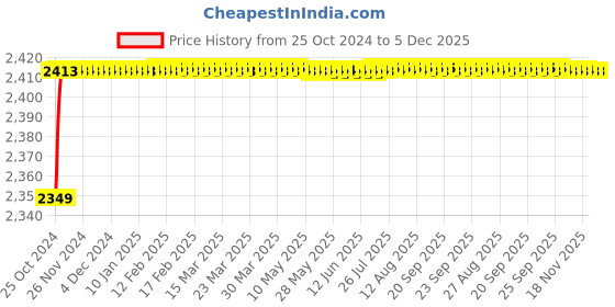 moglix.com Carpetify 3x5ft Dark Grey &a; Ivory Modern Anti Slip Shaggy Fluffy Fur Rug, 0712YC0EFSN carpetify Price History Graph from 25 Oct 2024 to 5 Dec 2025