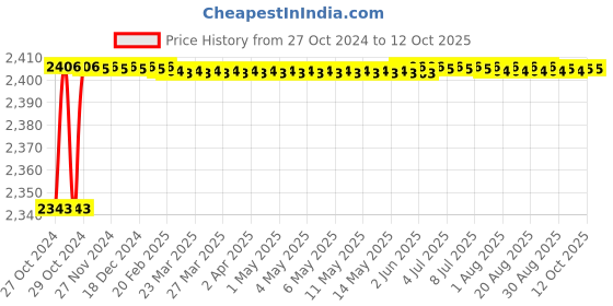 moglix.com Carpetify 3x5ft Green Grass Non Shedding Shaggy Carpet, 1020YP5Z6TQ carpetify Price History Graph from 27 Oct 2024 to 11 Oct 2025