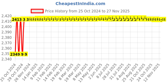 moglix.com Carpetify 3x5ft Green Home Furnishing Modern Shaggy Carpet Rug, 1025YY4ZJC0 carpetify Price History Graph from 25 Oct 2024 to 25 Nov 2025