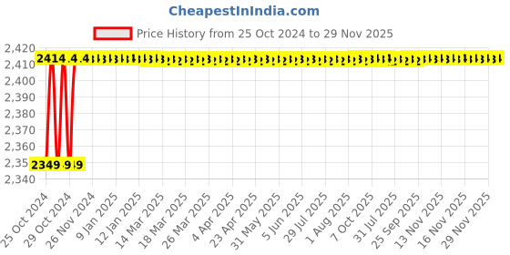 moglix.com Carpetify 3x5ft Green Shaggy Plain Fur Carpet Rug, 0528YSFG3N6 carpetify Price History Graph from 25 Oct 2024 to 28 Nov 2025