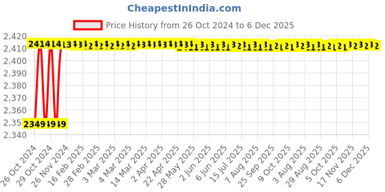 moglix.com Carpetify 3x5ft Grey &a; Black Florida Collection Fur Rug Carpet, 0718YMDKCKC carpetify Price History Graph from 26 Oct 2024 to 6 Dec 2025