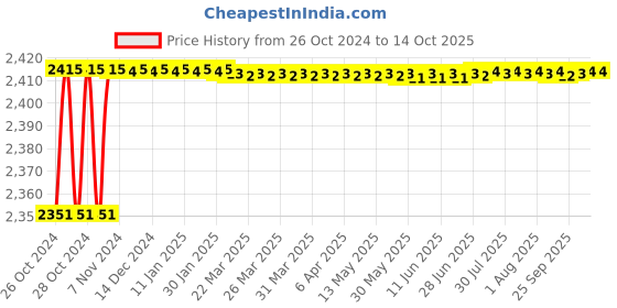 moglix.com Carpetify 3x5ft Grey Grand Swirl Shaggy Carpet, 1224YR0LPNU carpetify Price History Graph from 26 Oct 2024 to 13 Oct 2025