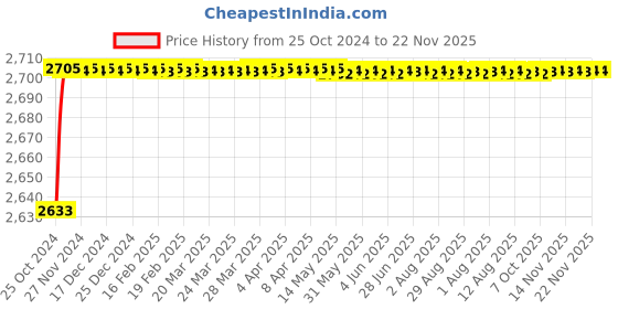 moglix.com Carpetify 3x5ft Grey Luxury Shaggy Solid Plain Fluffy Fur Carpet Rug, 1007YZIAFCA carpetify Price History Graph from 25 Oct 2024 to 22 Nov 2025