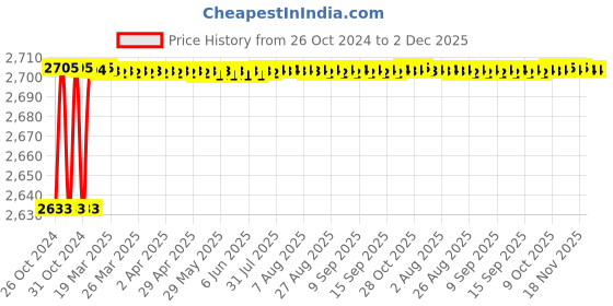 moglix.com Carpetify 3x5ft Grey Modern Geometric 3D Textured Thick &a; Soft Shaggy Fur Rug Carpet, 0928Z2TBT9Y carpetify Price History Graph from 26 Oct 2024 to 1 Dec 2025