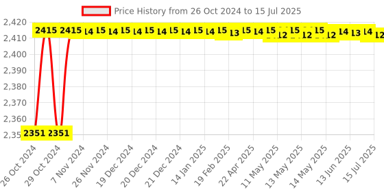 moglix.com Carpetify 3x5ft Grey Rectangular Box Shaggy Carpet, 1224YR1VOZO carpetify Price History Graph from 26 Oct 2024 to 15 Jul 2025