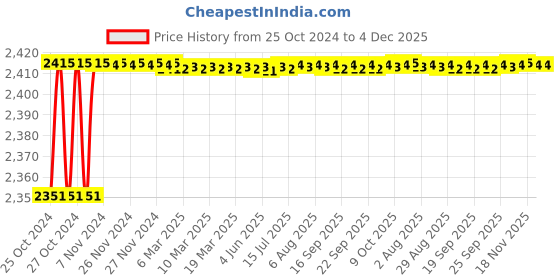 moglix.com Carpetify 3x5ft Grey Transitional Flames Shaggy Carpet, 1224YQZREBA carpetify Price History Graph from 25 Oct 2024 to 4 Dec 2025