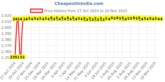 moglix.com Carpetify 3x5ft Ivory &a; Beige Abstract Wavy Design Shaggy Carpet, 1224YQX029I carpetify Price History Graph from 27 Oct 2024 to 24 Nov 2025