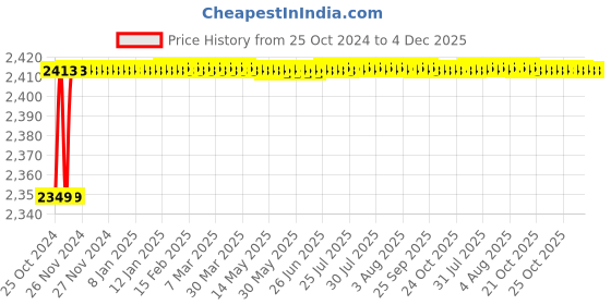 moglix.com Carpetify 3x5ft Ivory &a; Beige Fur Shaggy Rug Carpet, 0609YJ29KJB carpetify Price History Graph from 25 Oct 2024 to 4 Dec 2025