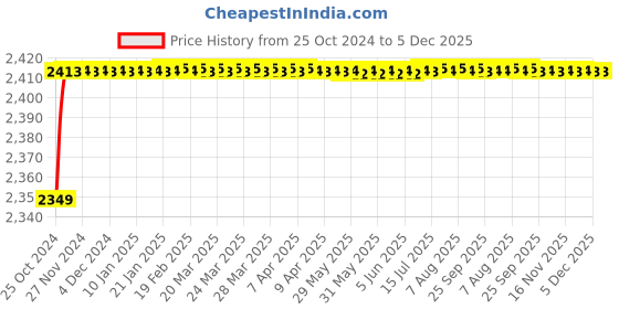 moglix.com Carpetify 3x5ft Ivory &a; Beige Modern Anti Skid Shag Plush Fur Rug Carpet, 0712YCAYMCM carpetify Price History Graph from 25 Oct 2024 to 5 Dec 2025