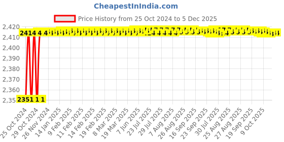 moglix.com Carpetify 3x5ft Ivory &a; Beige Transitional Flames Shaggy Carpet, 1224YR2WDYS carpetify Price History Graph from 25 Oct 2024 to 5 Dec 2025