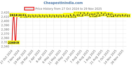 moglix.com Carpetify 3x5ft Ivory &a; Gold Handmade Shaggy Fur Rug Carpet, 0801YBBOBGT carpetify Price History Graph from 27 Oct 2024 to 29 Nov 2025