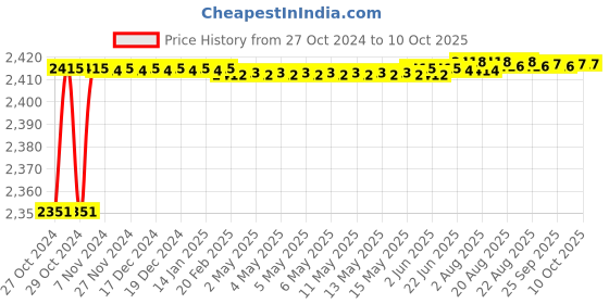 moglix.com Carpetify 3x5ft Ivory &a; Grey Abstract Wavy Design Shaggy Carpet, 1224YR3871O carpetify Price History Graph from 27 Oct 2024 to 7 Oct 2025