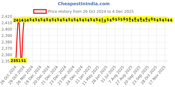 moglix.com Carpetify 3x5ft Ivory &a; Grey Transitional Flames Shaggy Carpet, 1224YR1LDRG carpetify Price History Graph from 26 Oct 2024 to 2 Dec 2025