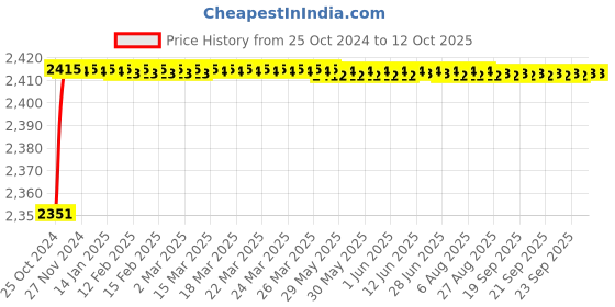 moglix.com Carpetify 3x5ft Ivory &a; Light Blue Abstract Wavy Design Shaggy Carpet, 1224YR33X35 carpetify Price History Graph from 25 Oct 2024 to 12 Oct 2025