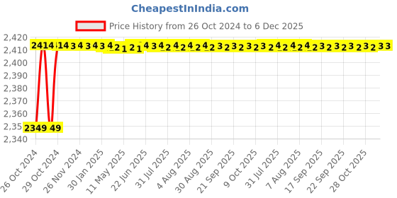 moglix.com Carpetify 3x5ft Ivory &a; Slate Blue Fur Shaggy Rug Carpet, 0609YJ2PBRI carpetify Price History Graph from 26 Oct 2024 to 6 Dec 2025