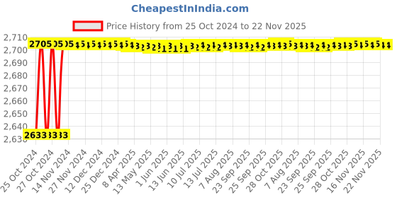 moglix.com Carpetify 3x5ft Ivory, Beige &a; Brown Modern Geometric 3D Textured Thick &a; Soft Shaggy Fur Rug Carpet, 0928Z2SVDDX carpetify Price History Graph from 25 Oct 2024 to 22 Nov 2025