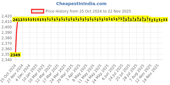 moglix.com Carpetify 3x5ft Light Beige Shaggy Plain Fur Carpet Rug, 0725YY00KC5 carpetify Price History Graph from 25 Oct 2024 to 22 Nov 2025