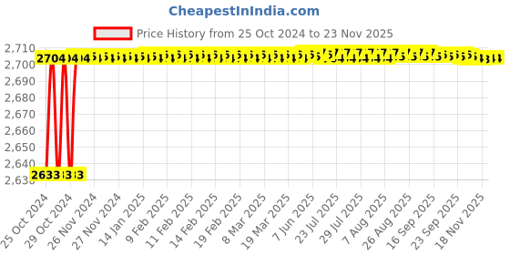 moglix.com Carpetify 3x5ft Light Blue Modern Geometric 3D Textured Thick &a; Soft Shaggy Fur Rug Carpet, 0928Z2VC1B8 carpetify Price History Graph from 25 Oct 2024 to 22 Nov 2025
