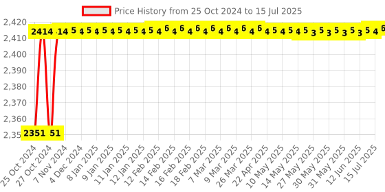 moglix.com Carpetify 3x5ft Light Blue Rectangular Box Shaggy Carpet, 1224YQZPHVF carpetify Price History Graph from 25 Oct 2024 to 15 Jul 2025