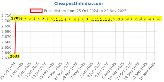 moglix.com Carpetify 3x5ft Light Brown Shaggy Plain Fur Carpet Rug, 0528YS9254O carpetify Price History Graph from 25 Oct 2024 to 22 Nov 2025