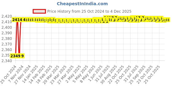 moglix.com Carpetify 3x5ft Light Purple Basic Plain Shaggy Fur Rug Carpet, 0510Z5T7NI3 carpetify Price History Graph from 25 Oct 2024 to 4 Dec 2025