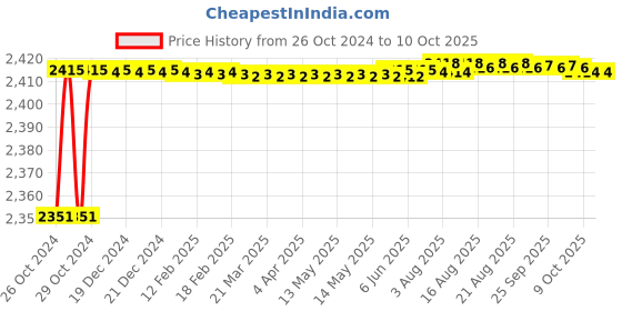moglix.com Carpetify 3x5ft Maroon Rectangular Box Shaggy Carpet, 1224YQYGX9I carpetify Price History Graph from 26 Oct 2024 to 8 Oct 2025