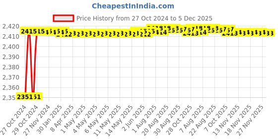 moglix.com Carpetify 3x5ft Microfiber Ivory &a; Beige Floral Shaggy Carpet, 1224YR0DCWC carpetify Price History Graph from 27 Oct 2024 to 5 Dec 2025