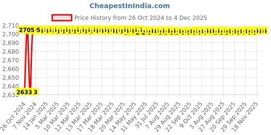 moglix.com Carpetify 3x5ft Red &a; Black Modern Geometric 3D Textured Thick &a; Soft Shaggy Fur Rug Carpet, 0928Z2WVK74 carpetify Price History Graph from 26 Oct 2024 to 3 Dec 2025