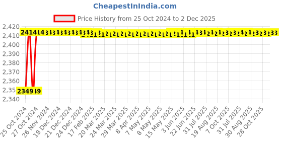 moglix.com Carpetify 3x5ft Red &a; Ivory Fur Shaggy Rug Carpet, 0609YIZ4FNO carpetify Price History Graph from 25 Oct 2024 to 2 Dec 2025