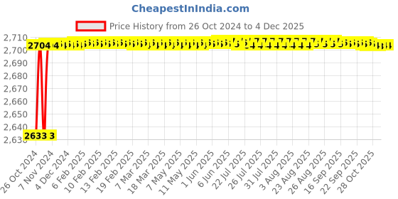 moglix.com Carpetify 3x5ft Silver &a; Black Modern Geometric 3D Textured Thick &a; Soft Shaggy Fur Rug Carpet, 0928Z2UPZEV carpetify Price History Graph from 26 Oct 2024 to 2 Dec 2025