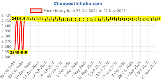 moglix.com Carpetify 3x5ft Silver Shaggy Plain Fur Carpet Rug, 0528YSDMDR0 carpetify Price History Graph from 25 Oct 2024 to 22 Nov 2025