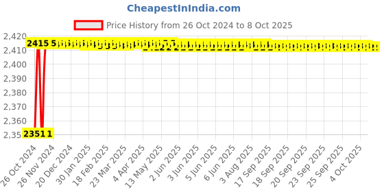 moglix.com Carpetify 3x5ft Sky Blue Rectangular Box Shaggy Carpet, 1224YR2RIH2 carpetify Price History Graph from 26 Oct 2024 to 7 Oct 2025