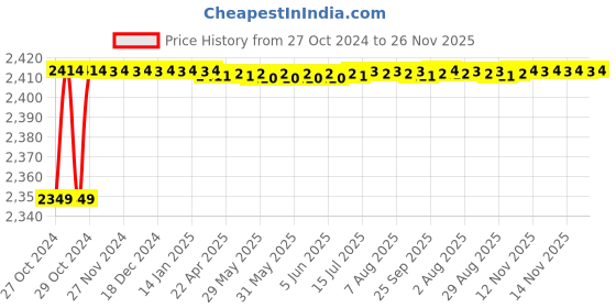 moglix.com Carpetify 3x5ft Slate Blue &a; Ivory Fur Shaggy Rug Carpet, 0609YJ0MQY1 carpetify Price History Graph from 27 Oct 2024 to 26 Nov 2025