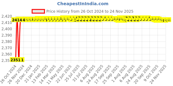 moglix.com Carpetify 3x5ft White &a; Grey Transitional Flames Shaggy Carpet, 1224YQYKAM2 carpetify Price History Graph from 26 Oct 2024 to 24 Nov 2025