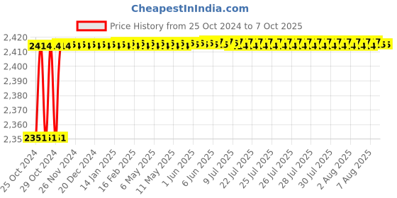 moglix.com Carpetify 3x5ft White Rectangular Box Shaggy Carpet, 1224YR31ONL carpetify Price History Graph from 25 Oct 2024 to 7 Oct 2025