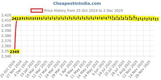 moglix.com Carpetify 3x5ft Yellow Microfiber Shaggy Plain Fur Carpet Rug, 0706Y0X8FQD carpetify Price History Graph from 25 Oct 2024 to 2 Dec 2025