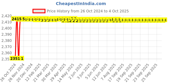 moglix.com Carpetify 3x5ft Yellow Textured Wave Shaggy Carpet, 1224YR1VNQO carpetify Price History Graph from 26 Oct 2024 to 4 Oct 2025