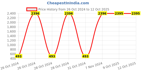 moglix.com Carrolite 400ml 2-in-1 Blue &a; Black Plastic Lunchbox, Black_P-01 (Pack of 3) carrolite Price History Graph from 26 Oct 2024 to 12 Oct 2025