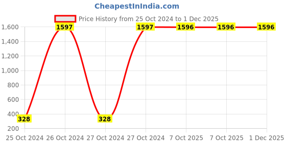 moglix.com Carrolite 400ml 2-in-1 Blue &a; Black Plastic Lunchbox, Syan_P-19 (Pack of 2) carrolite Price History Graph from 25 Oct 2024 to 1 Dec 2025
